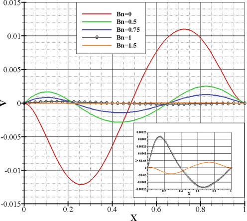 Bingham's dimensionless fluid velocities for Ra = 10 4 , Pr = 7 , ϕ = 0 , and ε = 1 .