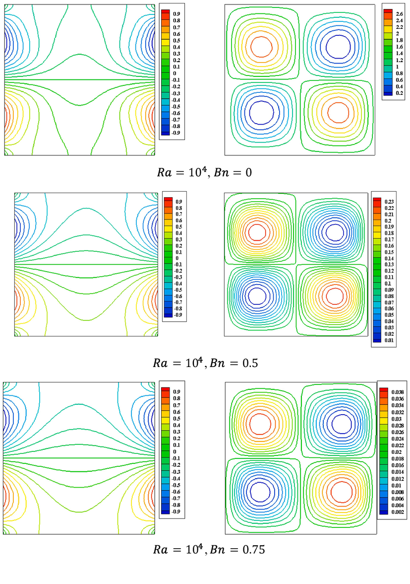 Bingham fluid isotherm contours (left) and streamline contours (right) when Pr = 7 , ϕ = 0 , and ε = 1 .