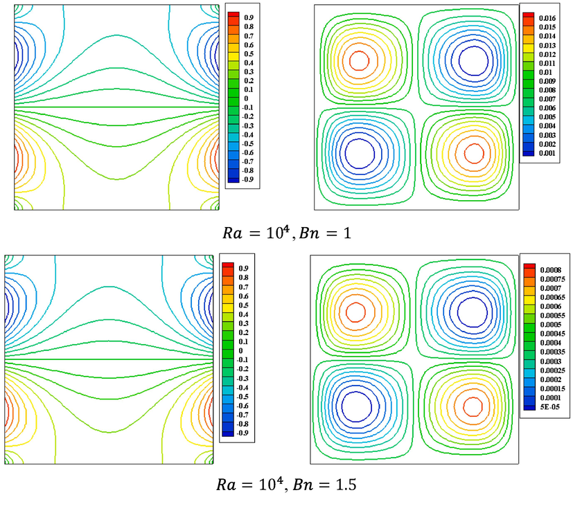 Bingham fluid isotherm contours (left) and streamline contours (right) when Pr = 7 , ϕ = 0 , and ε = 1 .