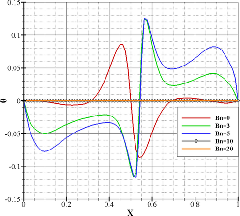 Bingham's dimensionless fluid temperatures for Ra = 10 6 , Pr = 7 , ϕ = 0 , and ε = 1 .