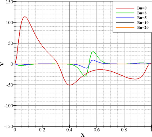 Bingham's dimensionless fluid velocities for Ra = 10 6 , Pr = 7 , ϕ = 0 , and ε = 1 .