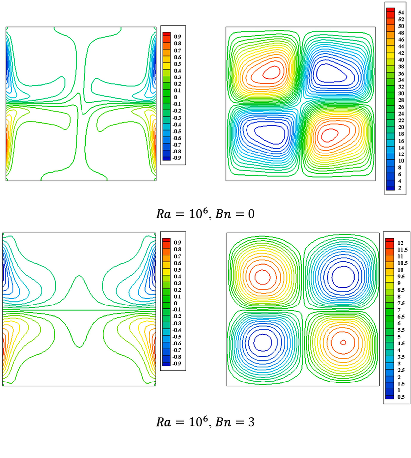 The Bingham fluid isotherm contours (left) and streamline contours (right) when Pr = 7 , ϕ = 0 , and ε = 1 .