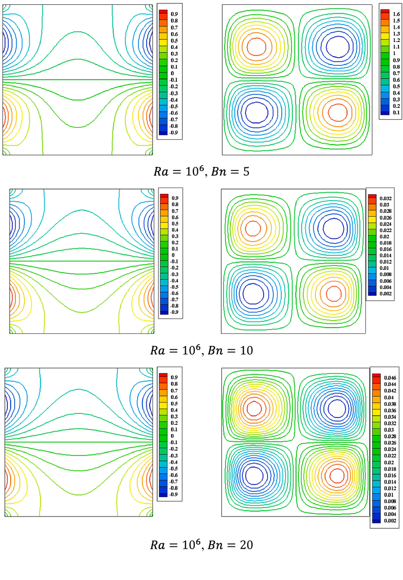 The Bingham fluid isotherm contours (left) and streamline contours (right) when Pr = 7 , ϕ = 0 , and ε = 1 .