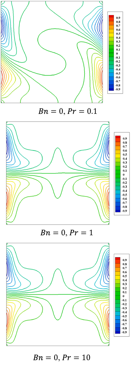 Contours of Newtonian fluid isotherms for Ra = 10 5 , ϕ = 0 , and ε = 1 .