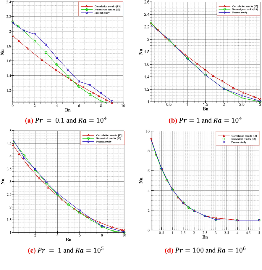 Comparison of the relationship provided in Eq. (13) with the computational results achieved and those of Ref. (Danane et al., 2020).