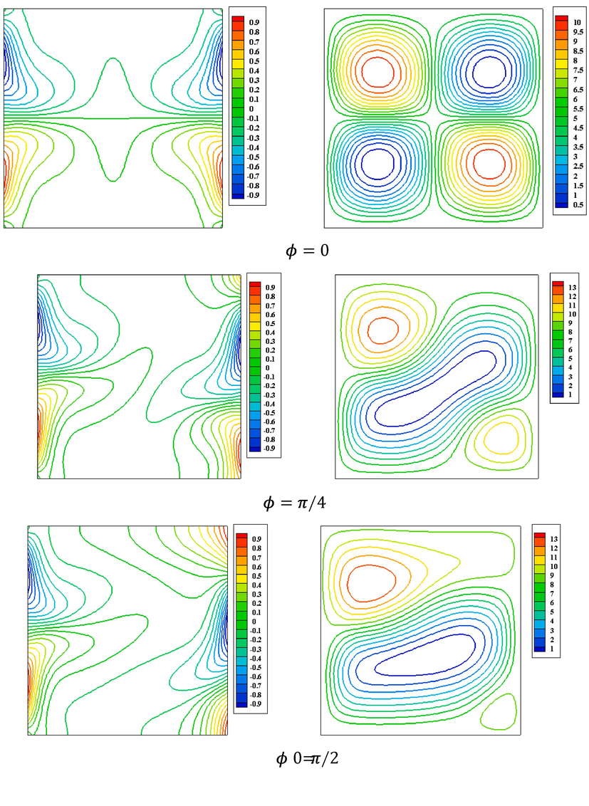 Isothermal contours (left) and streamlined contours (right) of the Bingham fluid when Ra = 10 5 , Pr = 7 , Bn = 0.5 , and ε = 1 .