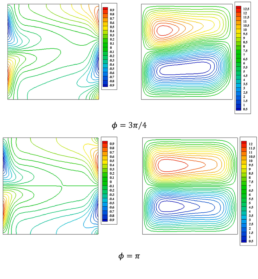 Isothermal contours (left) and streamlined contours (right) of the Bingham fluid when Ra = 10 5 , Pr = 7 , Bn = 0.5 , and ε = 1 .