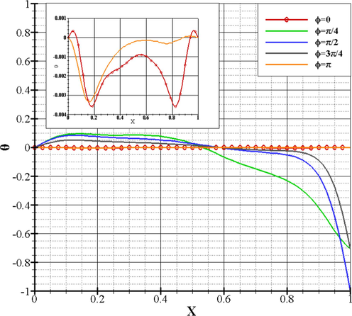 Bingham's dimensionless fluid temperature for Ra = 10 5 , Bn = 0.5 , Pr = 7 , and ε = 1 .