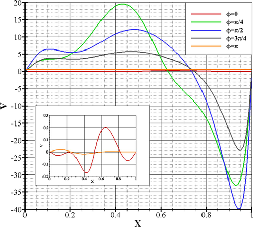 Bingham's dimensionless fluid velocity for Ra = 10 5 , Pr = 7 , Bn = 0.5 , and ε = 1 .