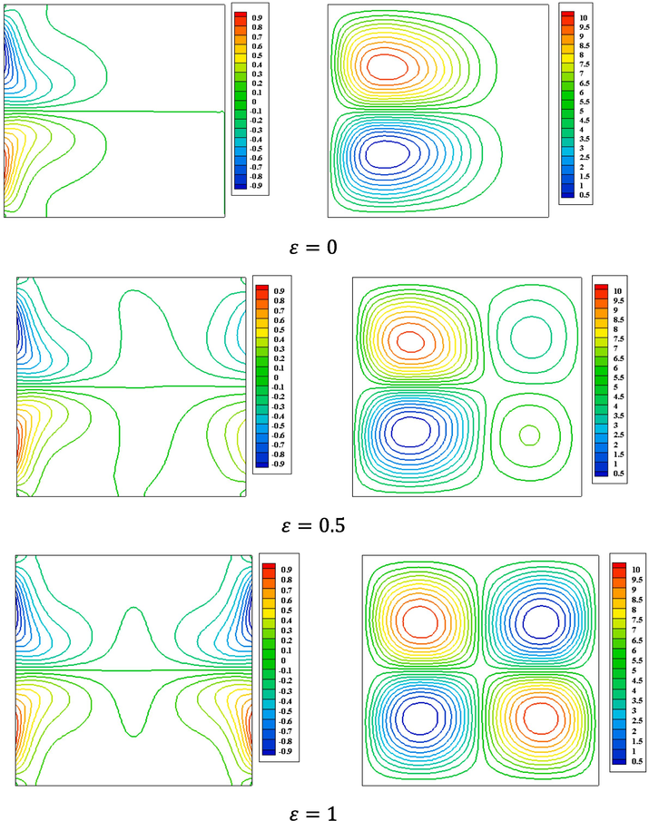 Isotherms contours (left) and streamline contours (right) of the Bingham fluid for Ra = 10 5 , Pr = 7 , Bn = 0.5 , and. ϕ = 0 .