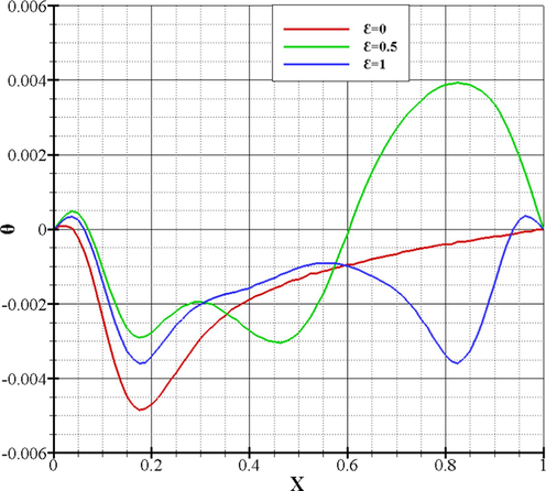 Bingham's dimensionless fluid temperature for Ra = 10 5 , Pr = 7 , Bn = 0.5 , ϕ = 0 .