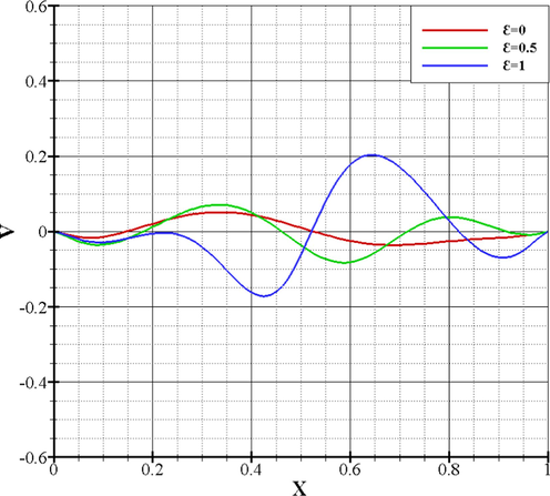 Bingham's dimensionless fluid velocity for Ra = 10 5 , Pr = 7 , Bn = 0.5 , and ϕ = 0 .