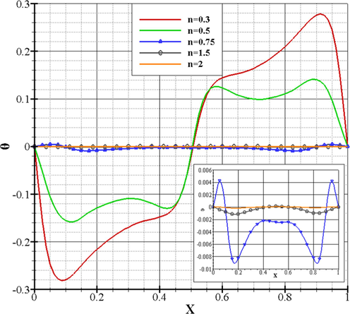 Bingham's dimensionless fluid temperature for Ra = 10 5 , Pr = 7 , Bn = 0.5 , ε = 1 , and ϕ = 0 .