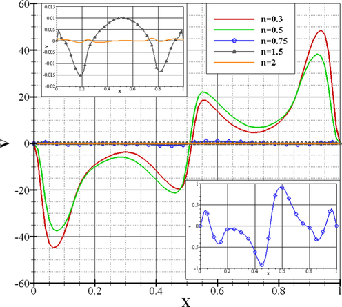 Bingham's dimensionless fluid velocity for Ra = 10 5 , Pr = 7 , Bn = 0.5 , ε = 1 , and ϕ = 0 .