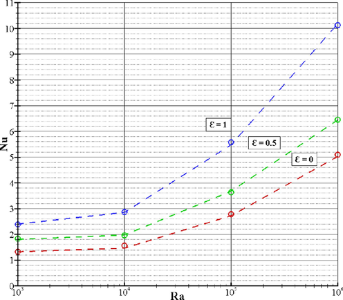 Comparison of the numerical result obtained (o) with those of Ref. (Turan et al., 2011) (--) of the influence of the phase variation ( ε ) on the mean Nusselt numbers for ϕ = 1 .