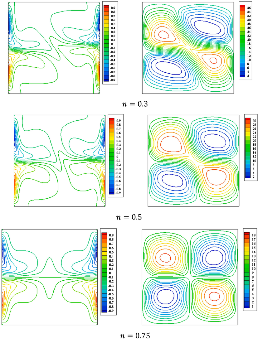 Bingham fluid isothermal contours of (left) and streamline contours (right) of the for Ra = 10 5 , Pr = 7 , Bn = 0.5 , ε = 1 , and ϕ = 0 .