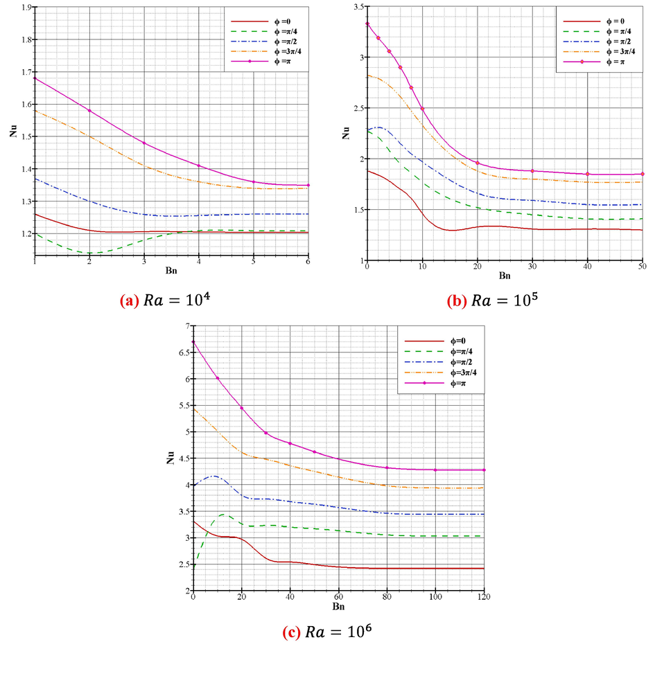 Influence of the phase variation ϕ on the mean Nusselt numbers for Pr = 0.1 and ε = 1 .