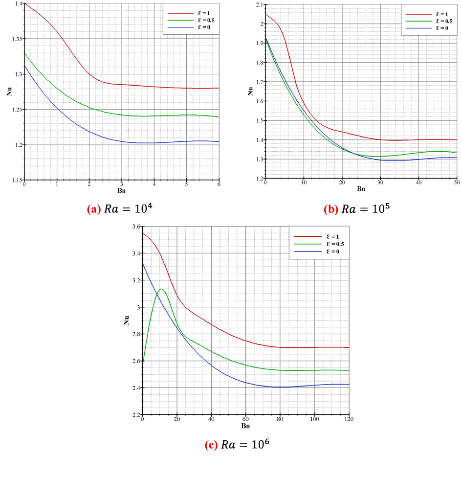 Influence of the amplitude ratios ε on the mean Nusselt numbers for Pr = 0.1 and ϕ = 0 .