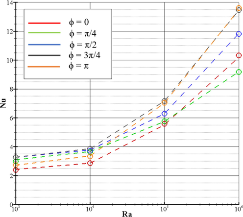 Comparison of numerical results obtained (o) with those in Ref. (Turan et al., 2010) (--) of the influence of the phase change ( ϕ ) on the mean Nusselt numbers for ε = 1 .