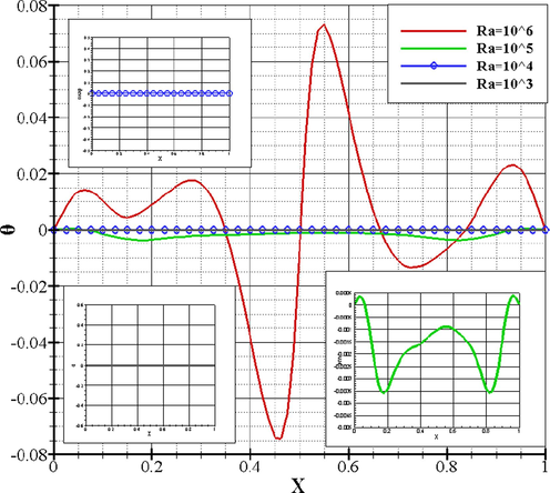 Bingham's dimensionless fluid temperatures when Pr = 7 , Bn = 0.5 , ϕ = 0 , and ε = 1 .