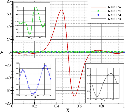 Bingham's dimensionless fluid velocities when Pr = 7 , Bn = 0.5 , ϕ = 0 , and ε = 1 .