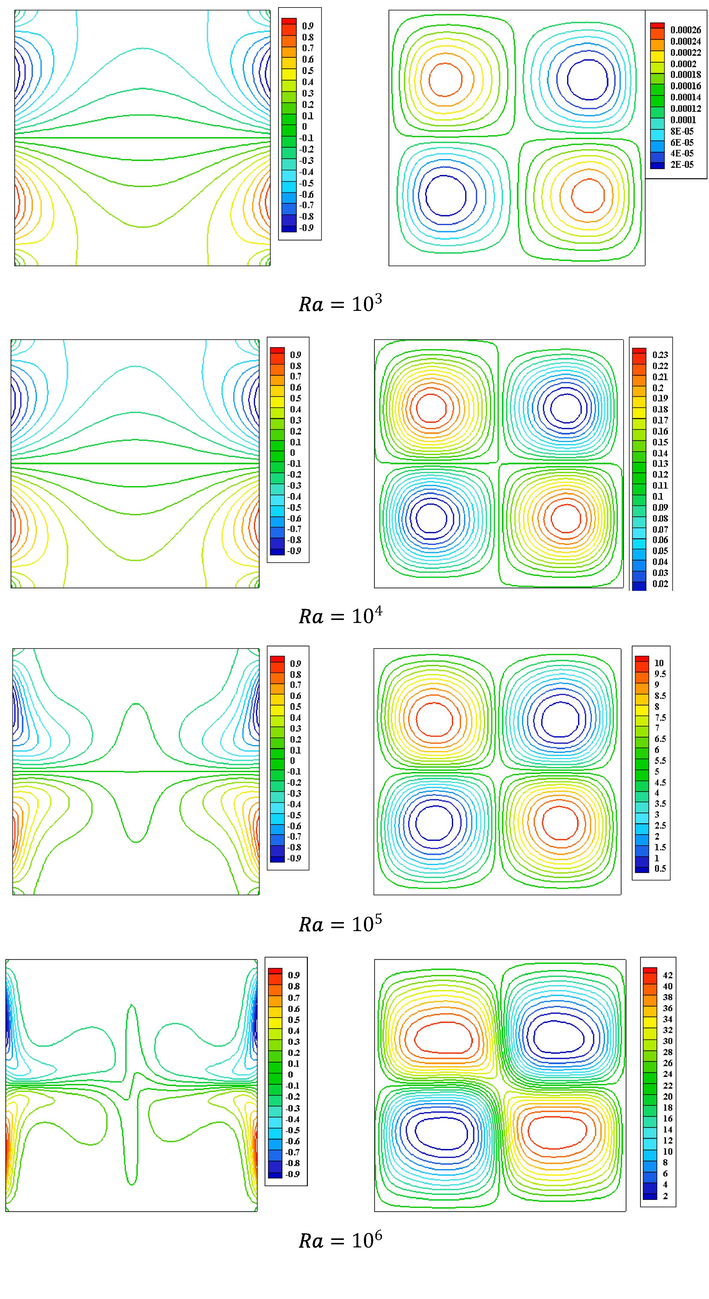 Isotherm contours (left) and streamline contours (right) of the Bingham fluid for Bn = 0.5 , Pr = 7 , ϕ = 0 , and ε = 1 .