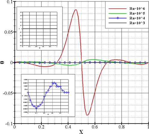 Dimensionless Newtonian fluid temperatures for Bn = 0.5 , Pr = 7 , ϕ = 0 , and ε = 1 .