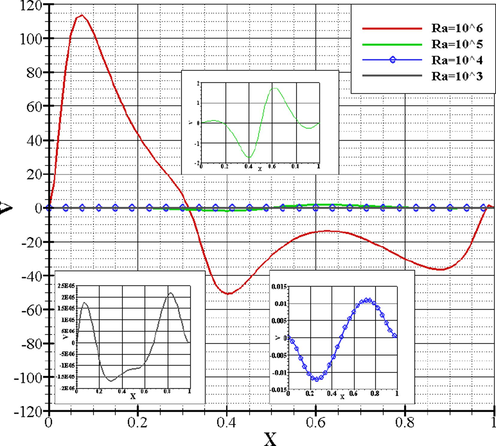 Dimensionless Newtonian fluid velocities for Bn = 0.5 , Pr = 7 , ϕ = 0 , and ε = 1 .