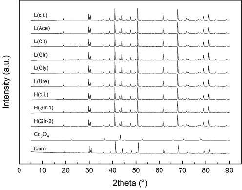 XRD diffractograms of the Co3O4 catalyst prepared by organic-assisted impregnation. Ascription of the peaks to individual phases can be found in Supplementary materials (Table S2).