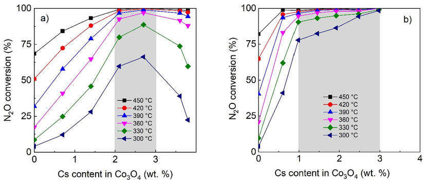 Dependence of N2O conversion on the Cs content (AAS) in Co3O4 over supported catalysts prepared by a) conventional impregnation b) glycerol assisted impregnation. Conditions: 1000 ppm N2O in N2, GHSV (20 °C, 101325 Pa) = 1500 m3h−1mcat−3. Cs wt. % are related to Co3O4 calculated from AAS results and known weight of deposited active phase.