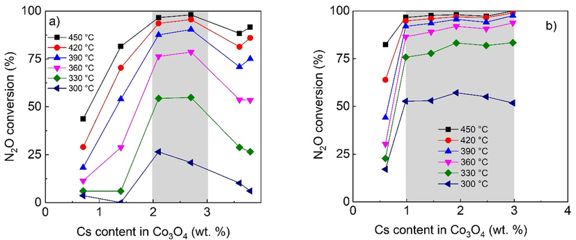 Dependence of N2O conversion on the Cs content (AAS) in Co3O4 over supported catalysts prepared by a) conventional impregnation b) glycerol assisted impregnation in the presence of oxygen and water vapor. Conditions: 1000 ppm N2O in N2 + 5 mol.% O2 and 2 mol.% H2O, GHSV (20 °C, 101325 Pa) = 1500 m3h−1mcat−3. Cs wt. % are related to Co3O4 calculated from AAS results and known weight of deposited active phase.