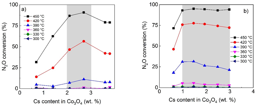 Dependence of N2O conversion supported catalysts on the Cs content (AAS) in Co3O4 prepared by a) conventional impregnation b) glycerol assisted impregnation in the presence of oxygen, water vapor and NO. Conditions: 1000 ppm N2O in N2 + 5 mol.% O2, 2 mol.% H2O and 200 ppm NO, GHSV (20 °C, 101325 Pa) = 1500 m3h−1mcat−3. Cs wt. % are related to Co3O4 calculated from AAS results and known weight of deposited active phase.