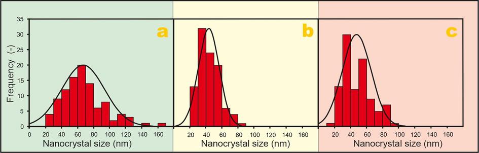 Particle size analysis of the samples a) L(c.i.) b) L(grl) c) L(ace).