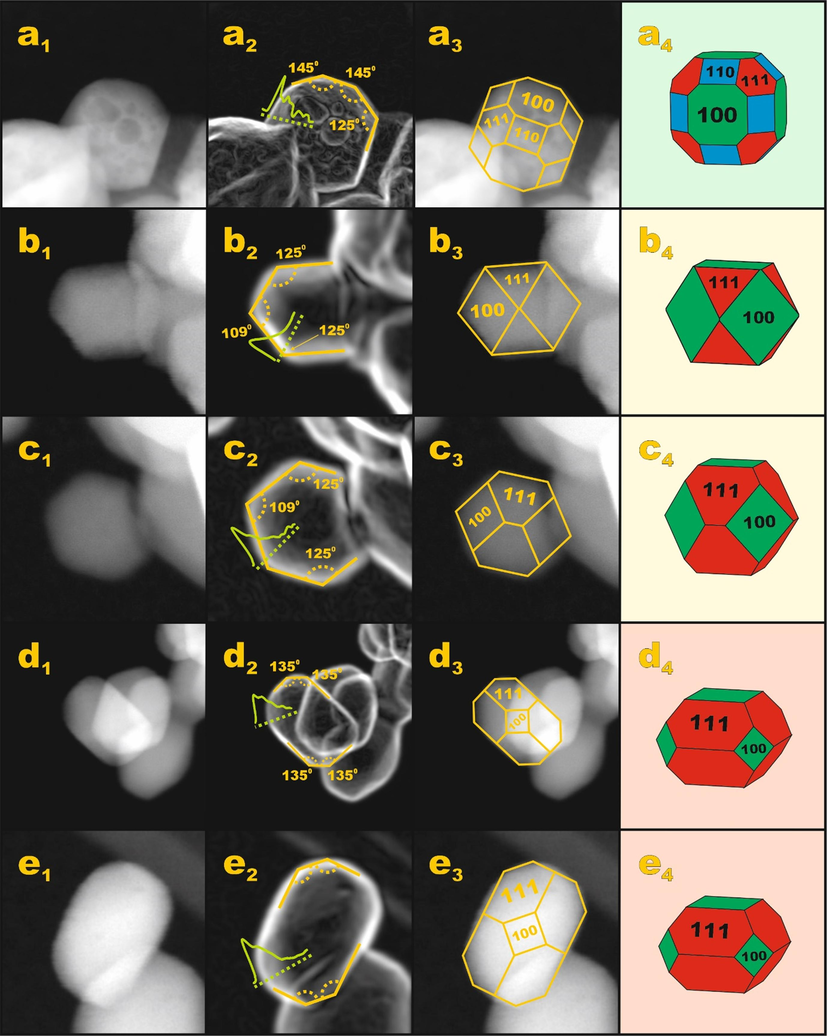 Shape analysis of the samples a) L(c.i.) b-c) L(grl) and d-e) L(ace). The analysis was based on HAADF STEM (row a1 – e1) and the following: contrast gradient analysis (row a2 – e2) the images, edge patterns superimposed with HAADF STEM images (row a3 – e3) and the retrieved Wulff shape of the nanocrystals (row a4 – e4).