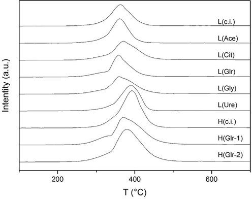 TPR-H2 profiles of the prepared catalysts using different organic agents.