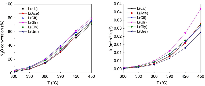 N2O conversion and kinetics constants of the prepared catalysts. Conditions: 0.1 mol. % N2O in N2, GHSV (20 °C, 101325 Pa) = 1080 m3h−1mcat−3.