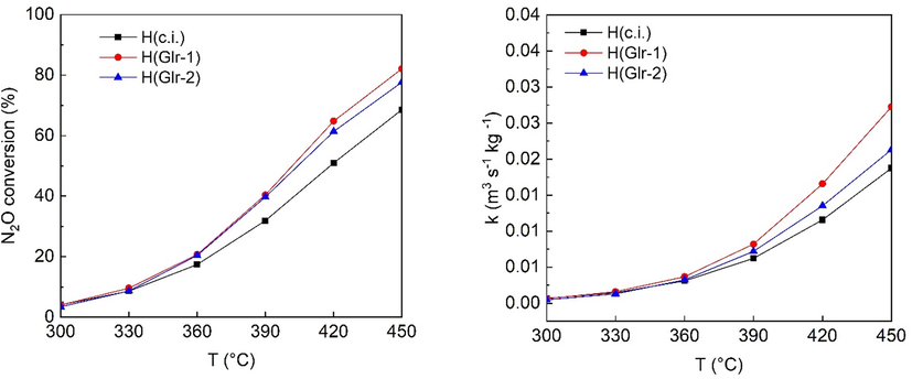 N2O conversion and kinetics constants of the prepared catalysts. Conditions: 0.1 mol. % N2O in N2, GHSV (20 °C, 101325 Pa) = 1500 m3h−1mcat−3.