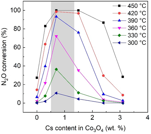 Dependence of N2O conversion on the Cs content in Co3O4 over bulk active phase. Conditions: 1000 ppm N2O in N2, GHSV = 60 L g−1h−1. Cs wt. % are related to Co3O4 calculated from AAS results and known weight of deposited active phase.