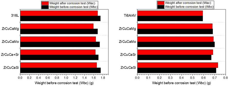 Mass evolution of the samples before and after the corrosion tests.