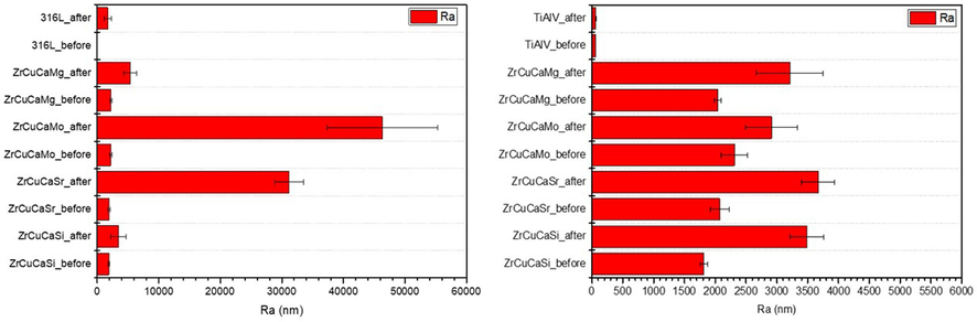 The Ra (arithmetic average) roughness of the coatings before and after corrosion test.