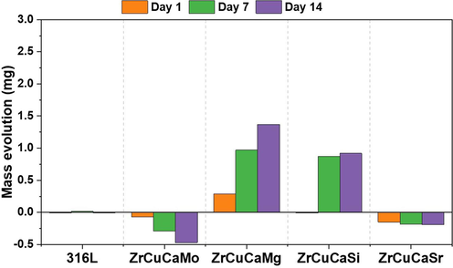 Samples mass evolution across the defined time periods (1, 7 and 14 days) for 316L substrate.