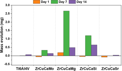 Samples mass evolution across the defined time periods (1, 7 and 14 days) for Ti6Al4V substrate.