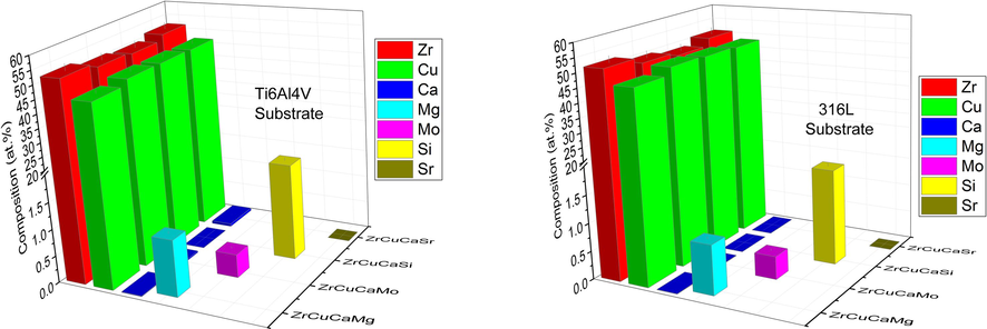 EDS analysis of the surface's composition.