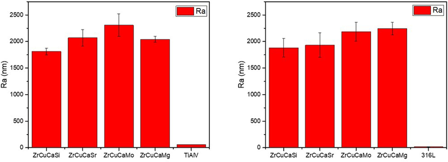 The Ra roughness metric of the coatings.
