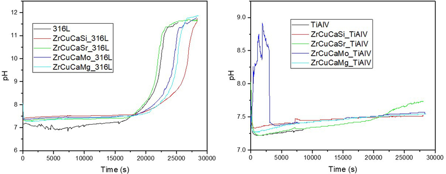 Evolution of the pH during the corrosion tests in SBF at 37 °C.