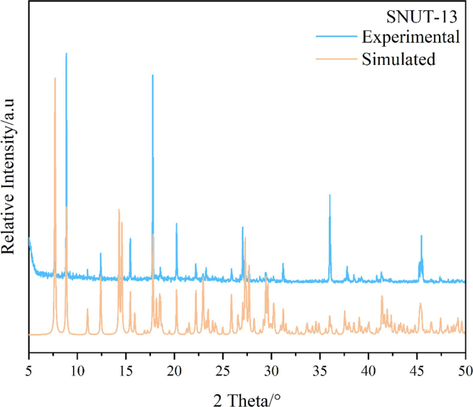 XRD pattern of SNUT-13.