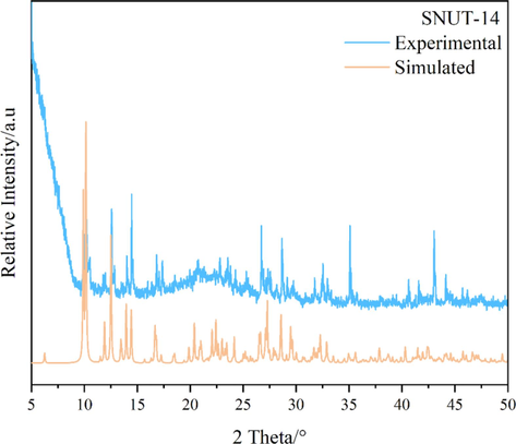 XRD pattern of SNUT-14.