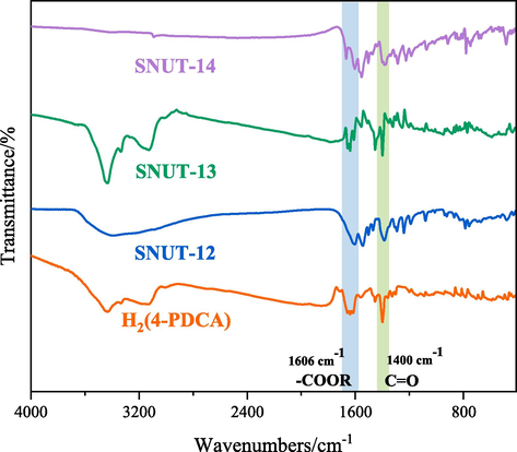 FT-IR spectra of SNUT-12, SNIT-13 and SNUT-14.