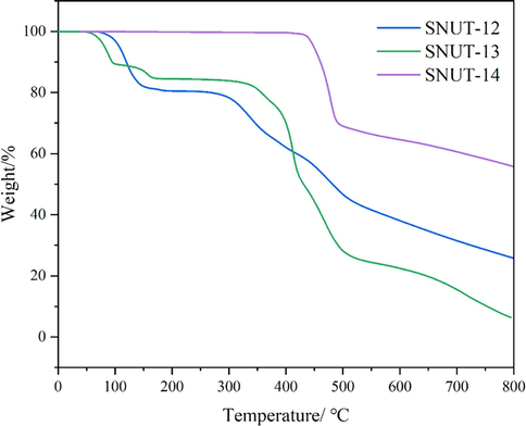 TG curves for SNUT-12, SNUT-13 and SNUT-14.
