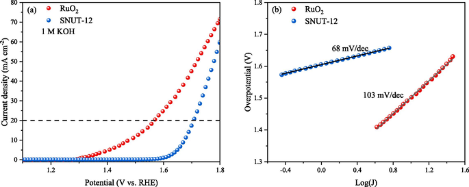 OER activity in 1 M KOH electrolyte solution, (a) the Polarization curves and (b) Tafel plots of RuO2 and SNUT-12.